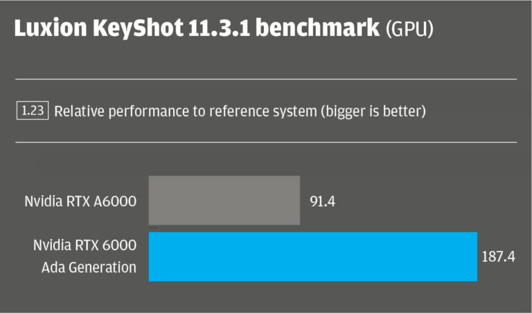 Review Nvidia Rtx Ada Generation Develop D