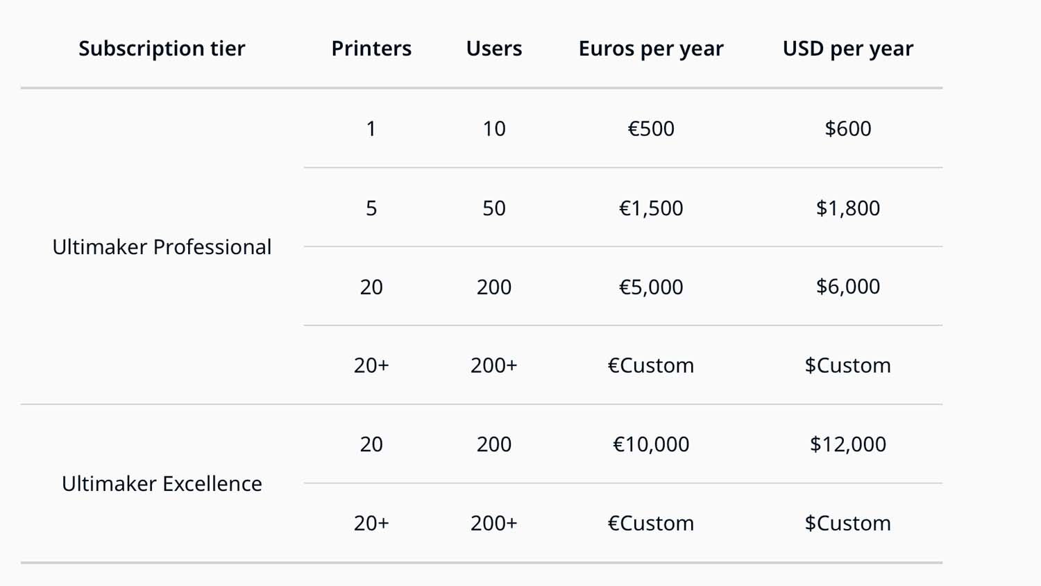 How much does Ultimaker software cost 2021