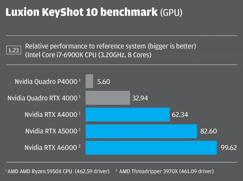 Nvidia RTX A4000 / RTX A5000 review keyshot benchmark