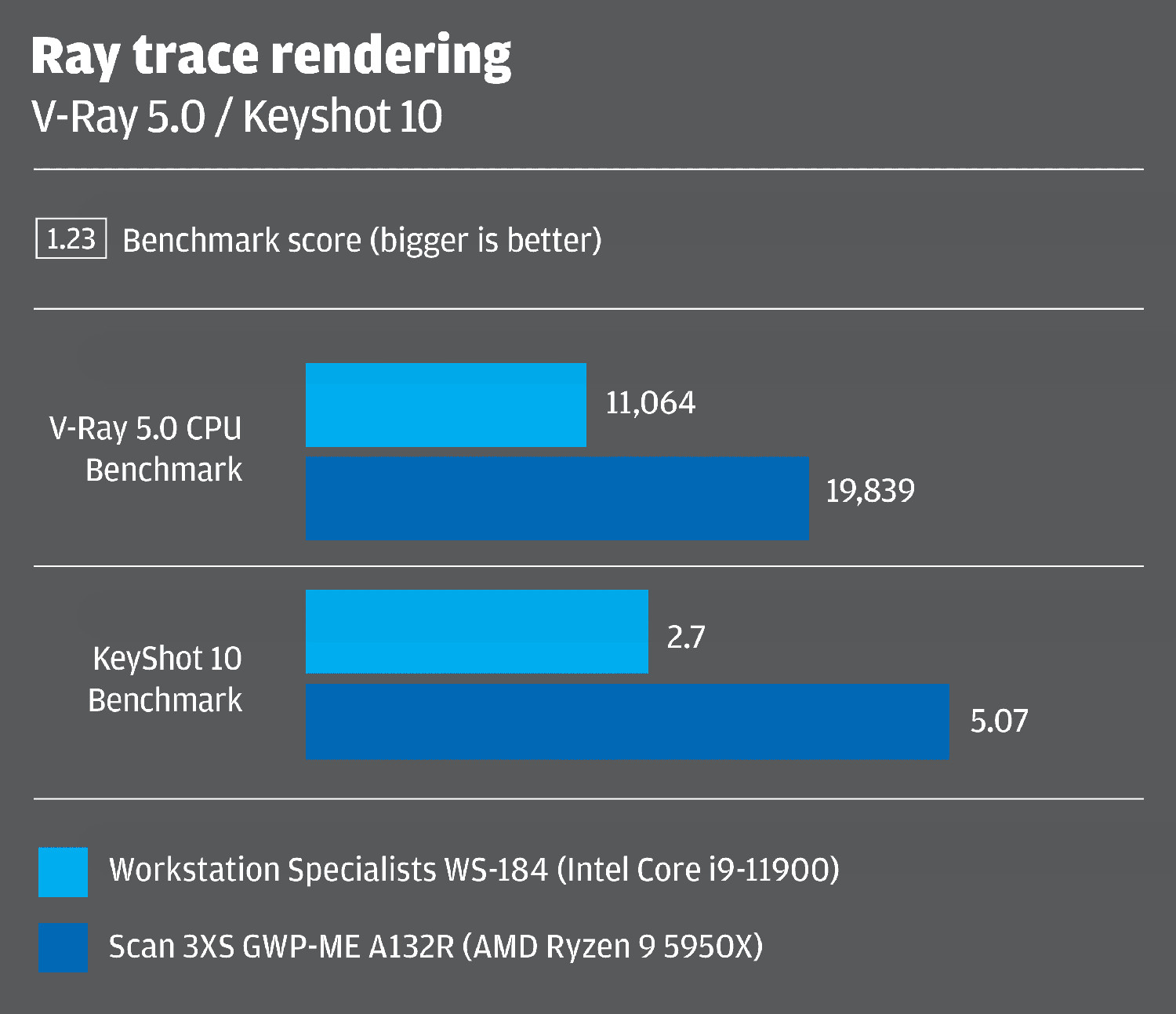 helder Imperialisme Rijke man Intel Core vs AMD Ryzen for CAD and beyond - DEVELOP3D