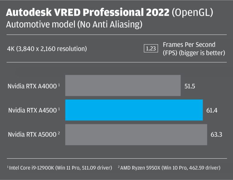 Nvidia RTX A4500 Workstation GPU Review - DEVELOP3D