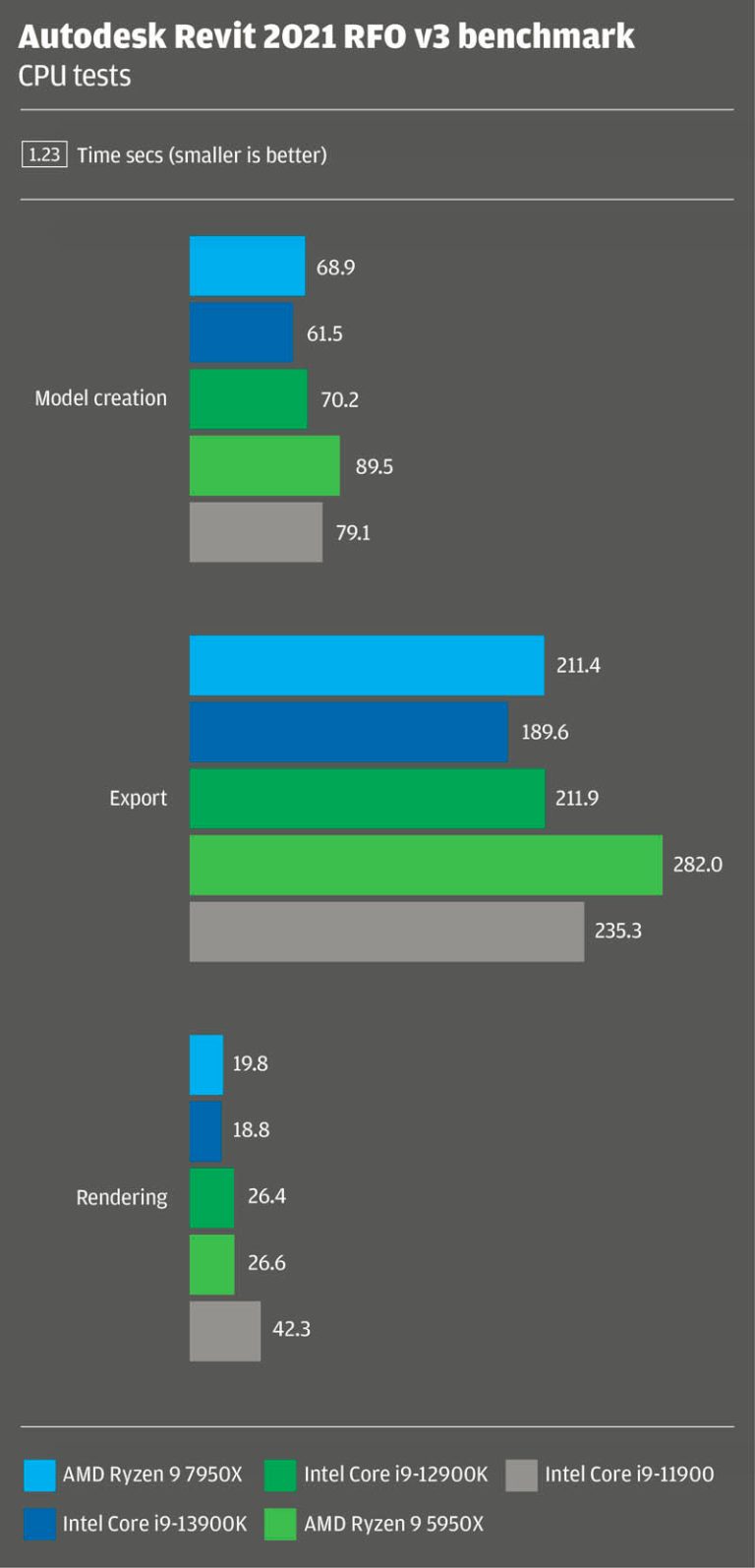 13th Gen Intel Core vs AMD Ryzen 7000 for CAD & beyond - DEVELOP3D