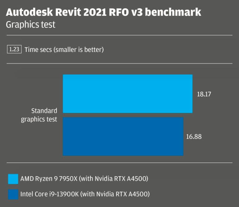 13th Gen Intel Core vs AMD Ryzen 7000 for CAD & beyond - DEVELOP3D