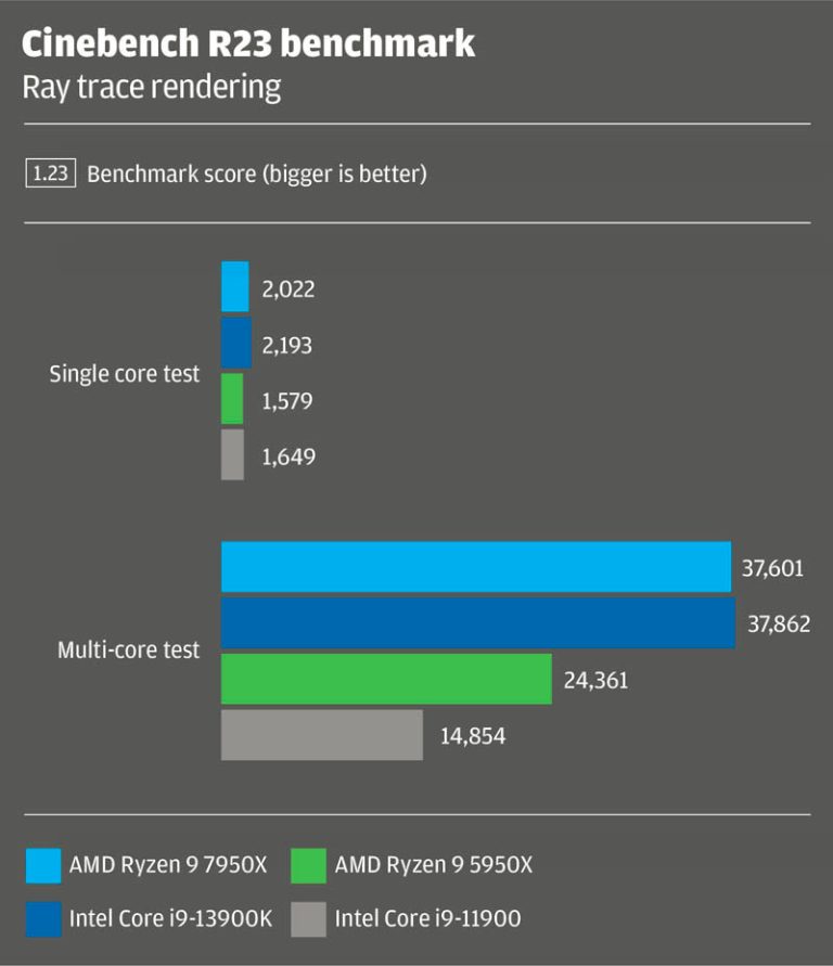 13th Gen Intel Core vs AMD Ryzen 7000 for CAD & beyond - DEVELOP3D