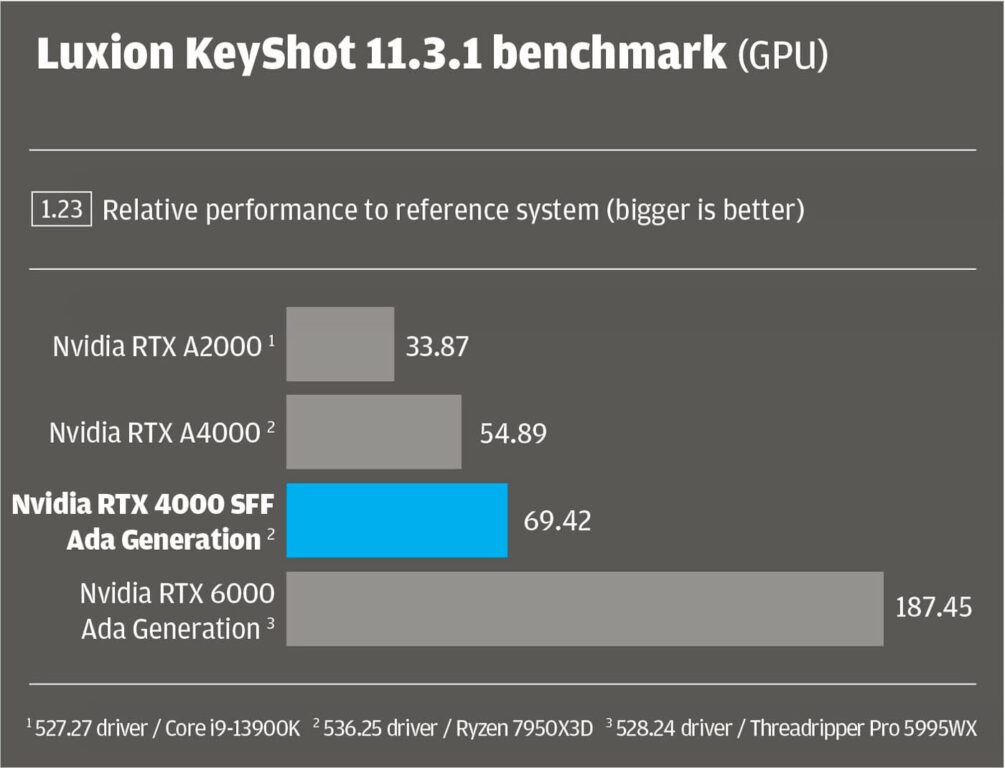 Nvidia RTX 4000 SFF Ada Generation