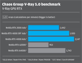 Review Nvidia Rtx 2000 Ada Generation Develop3d 