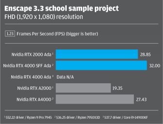 Review Nvidia Rtx 2000 Ada Generation Develop3d 