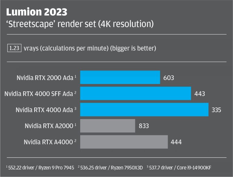 Review: Nvidia RTX 2000 Ada Generation - DEVELOP3D