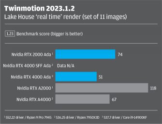 Review: Nvidia RTX 2000 Ada Generation - DEVELOP3D
