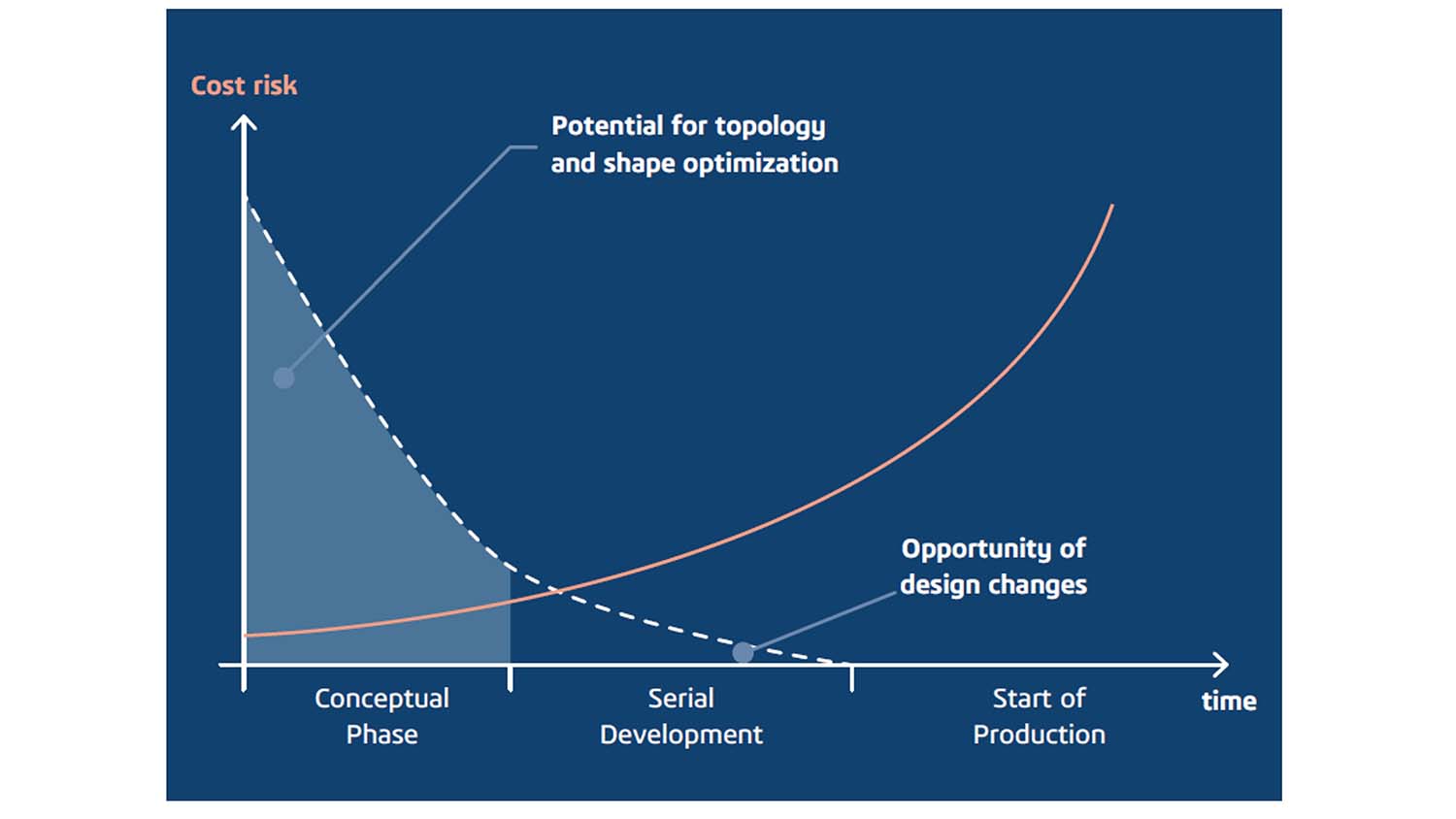 3D Experience concept-phase